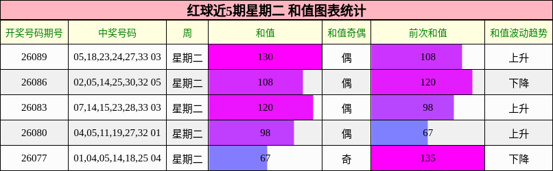 和值分析