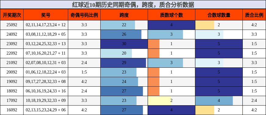 奇偶分析，跨度分析，质合分析