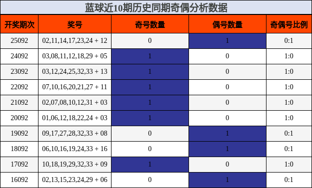 奇偶分析