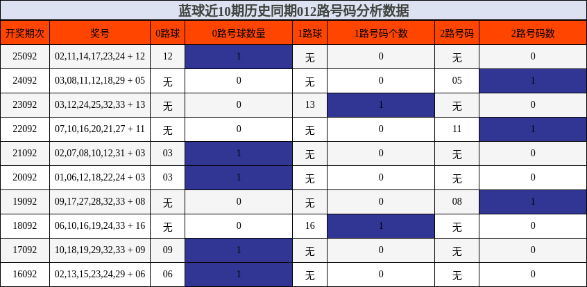012路号码分析