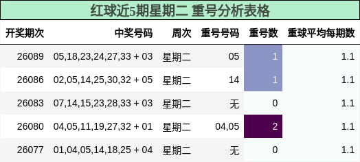红球近5期星期二 重号分析表格
