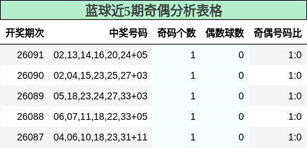 蓝球近5期奇偶分析表格