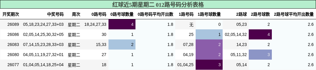 红球近5期星期二 012路号码分析表格