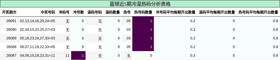 蓝球近5期冷温热码分析表格
