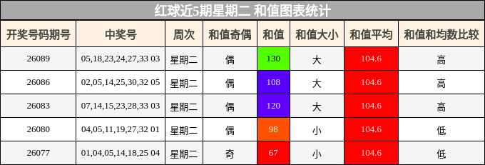 和值分析