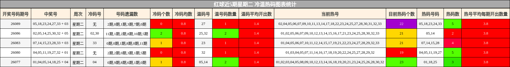 冷温热码分析