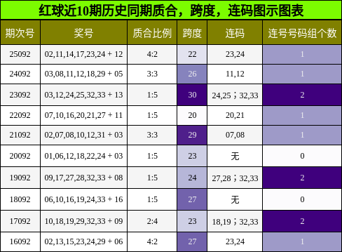 质合分析,跨度分析,连码分析