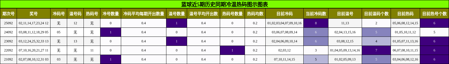 冷温热码分析