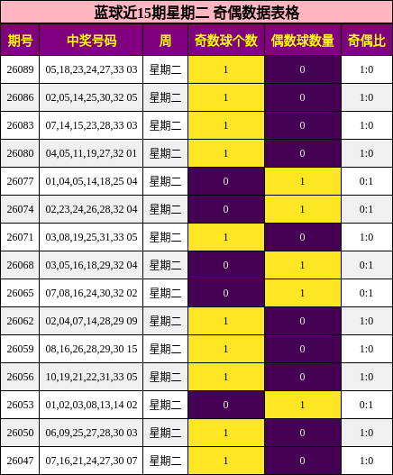 蓝球近15期星期二 奇偶数据表格