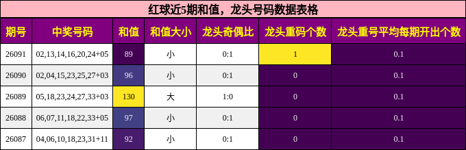 红球近5期和值,龙头号码数据表格