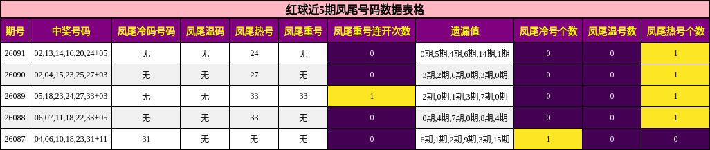红球近5期凤尾号码数据表格