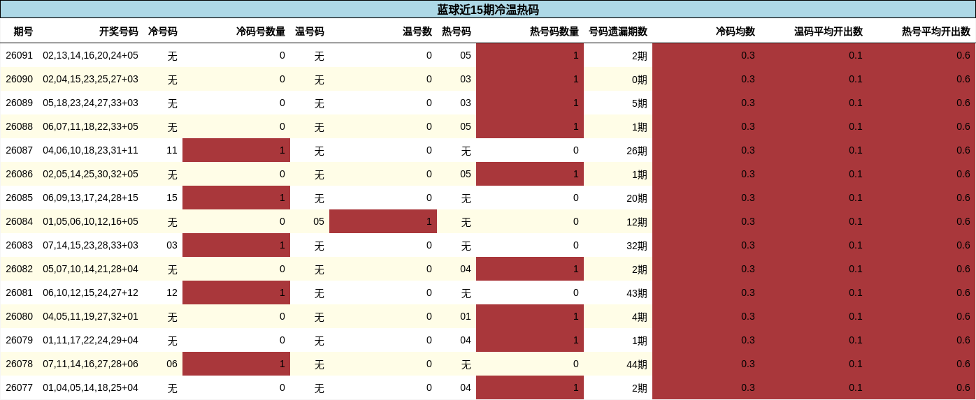 冷温热码分析