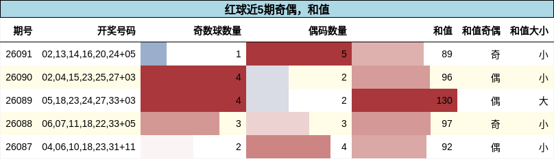 奇偶分析，和值分析