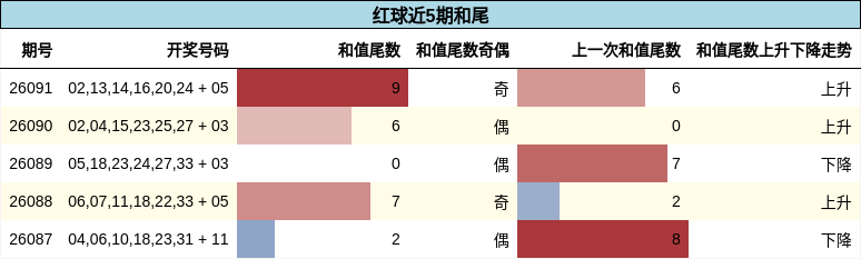 和尾分析