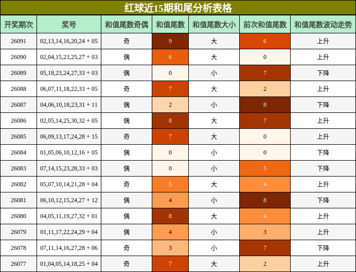 红球近15期和尾分析表格