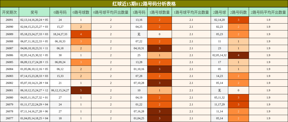 红球近15期012路号码分析表格