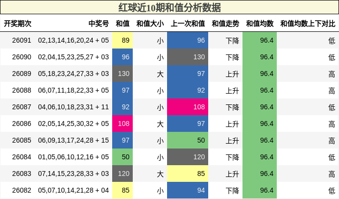 和值分析