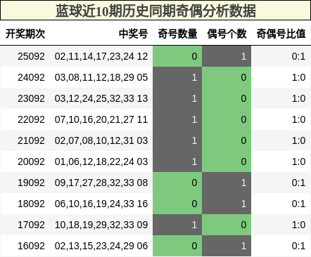 奇偶分析