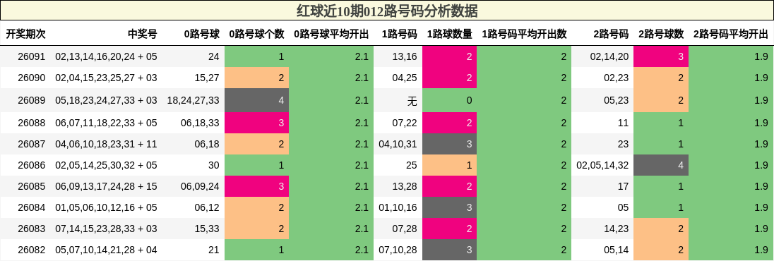 012路号码分析