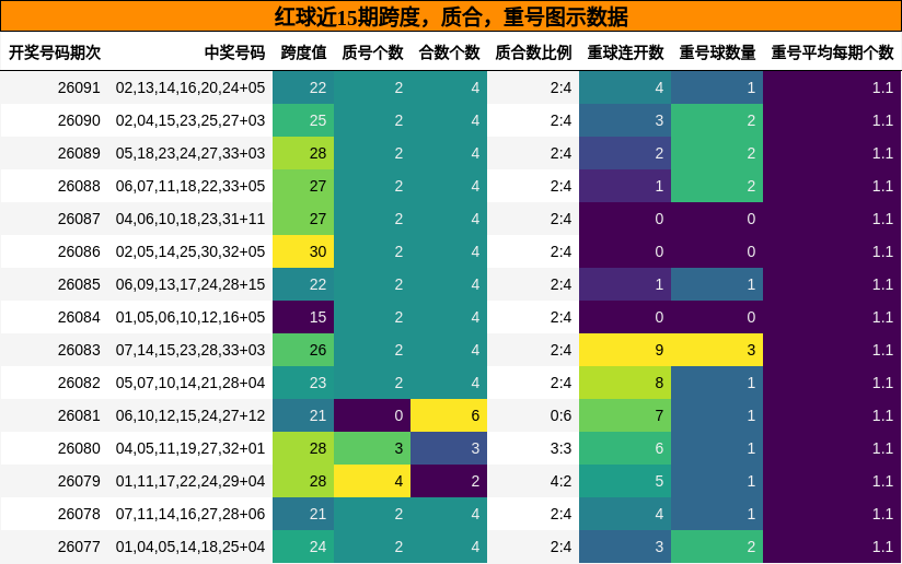 跨度分析，质合分析，重号分析