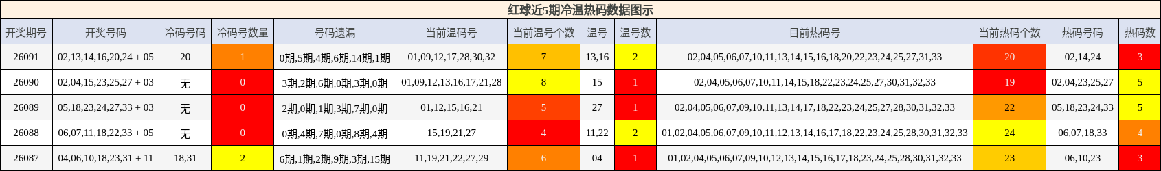 冷温热码分析