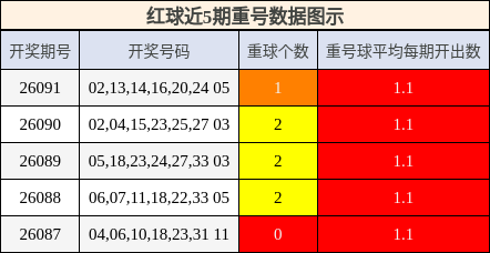 重号分析