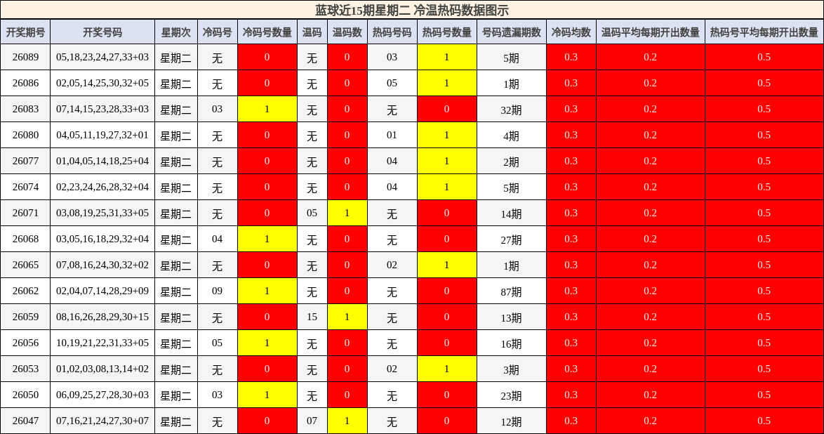 冷温热码分析