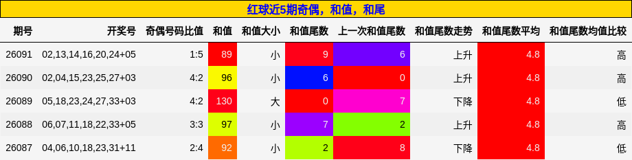 奇偶分析，和值分析，和尾分析