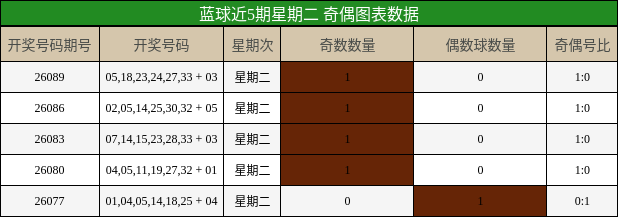 奇偶分析