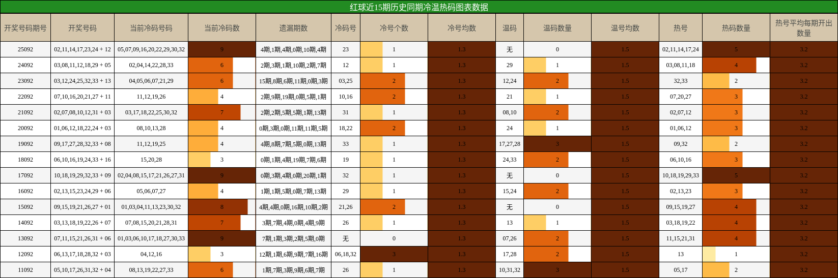 冷温热码分析