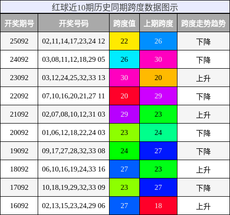 跨度分析