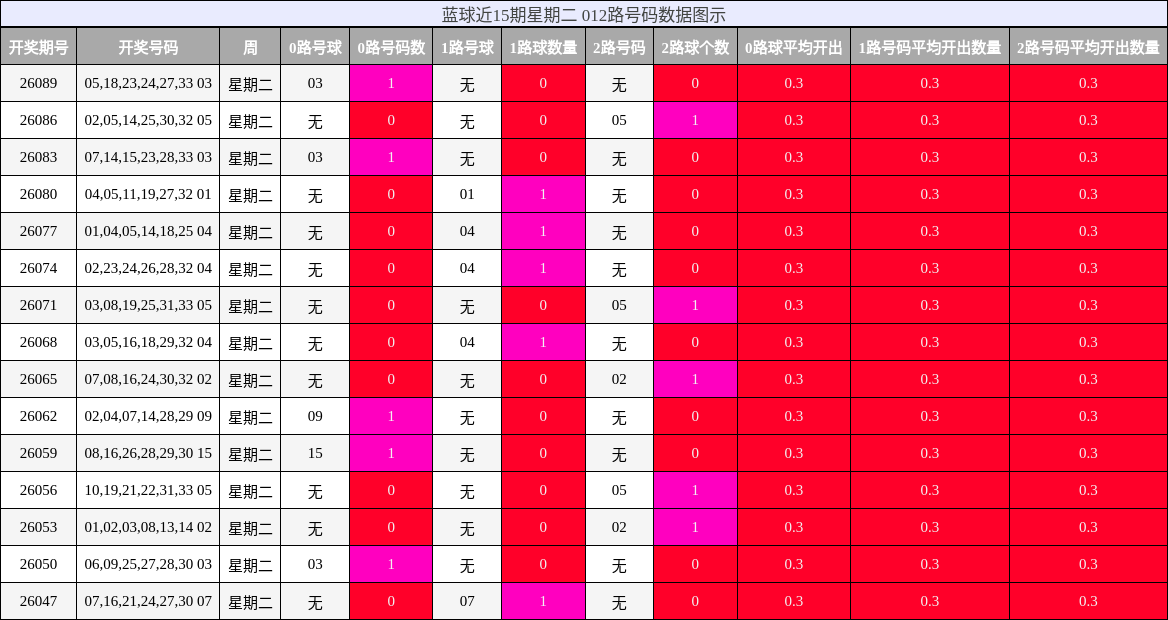 012路号码分析