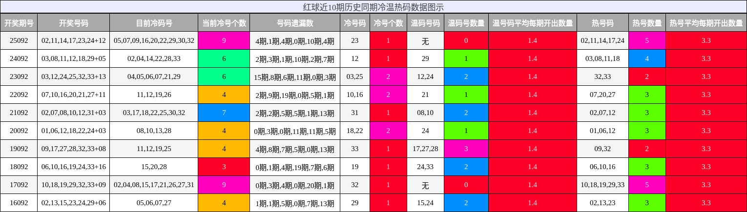 冷温热码分析