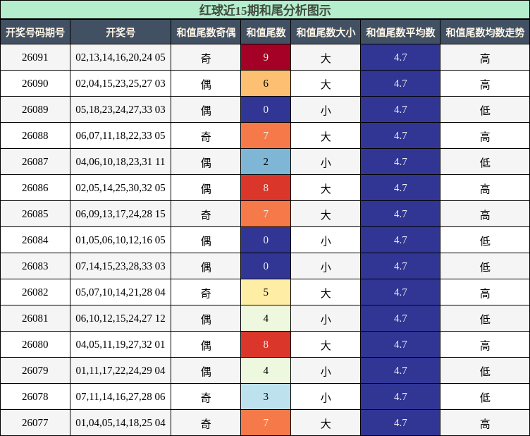 和尾分析
