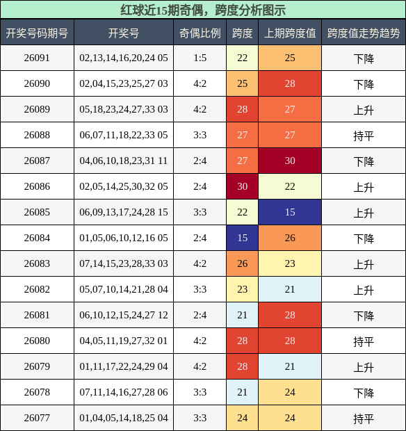 奇偶分析,跨度分析