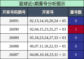 重号分析
