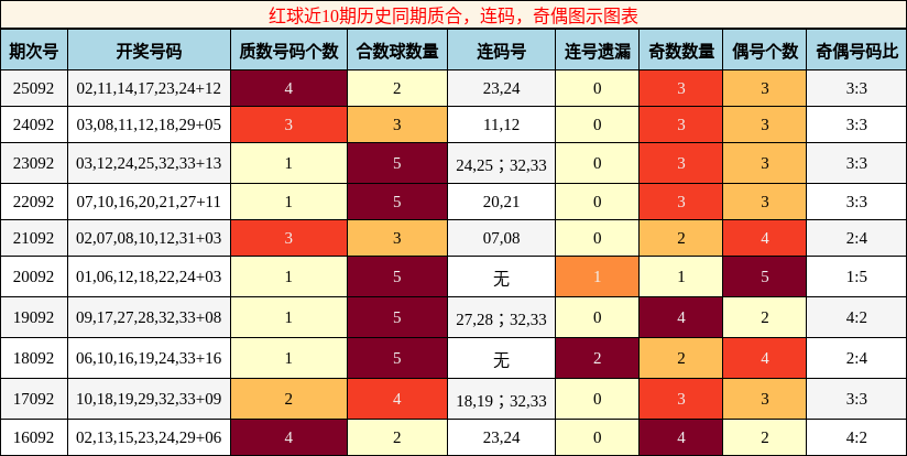 红球近10期历史同期质合,连码,奇偶图示图表