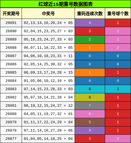 重号分析