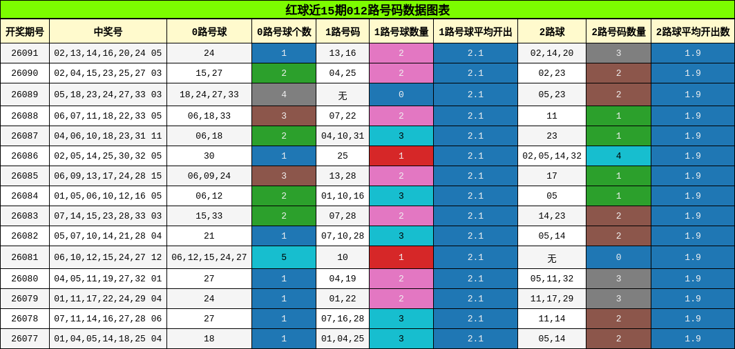 012路号码分析