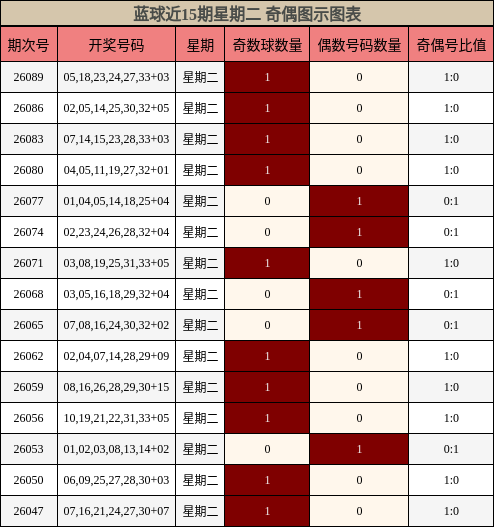 奇偶分析