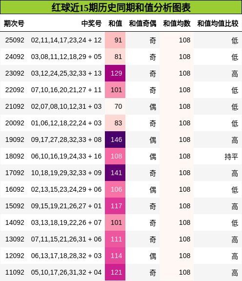 和值分析