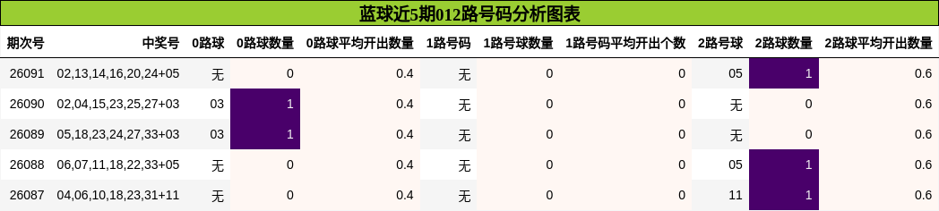 012路号码分析