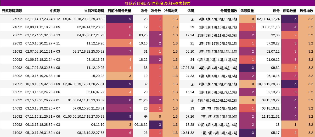冷温热码分析