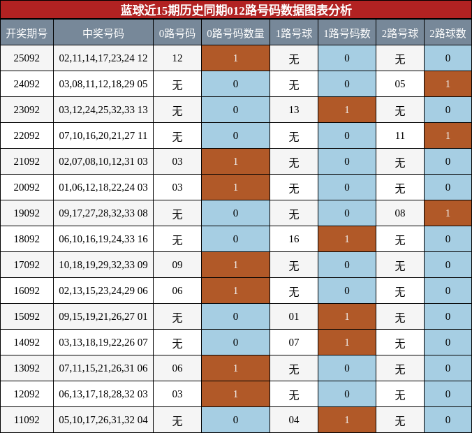 012路号码分析