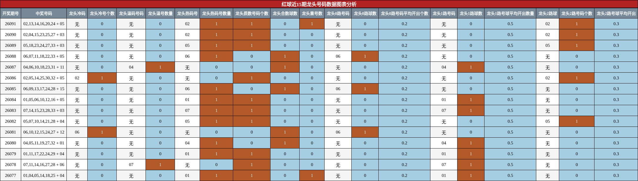 龙头号码分析