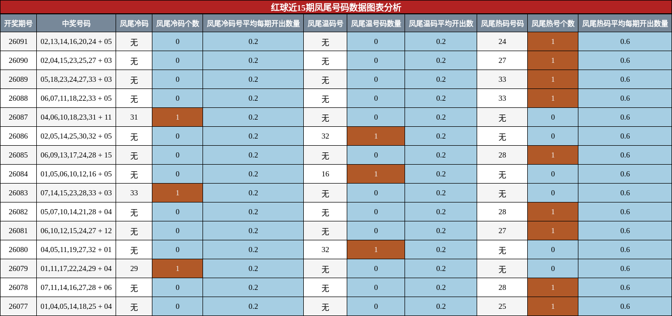 凤尾号码分析
