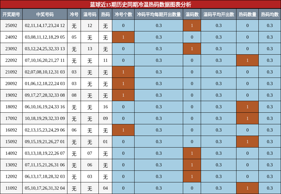 冷温热码分析