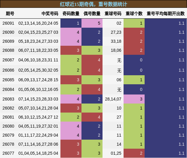 红球近15期奇偶,重号数据统计