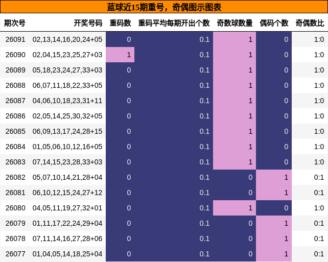 重号分析,奇偶分析