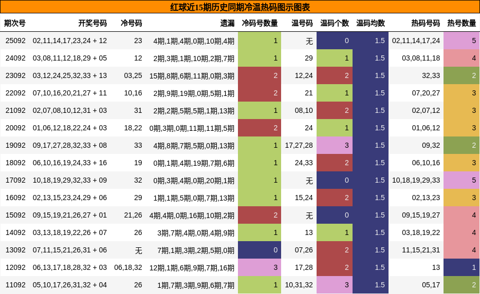 冷温热码分析